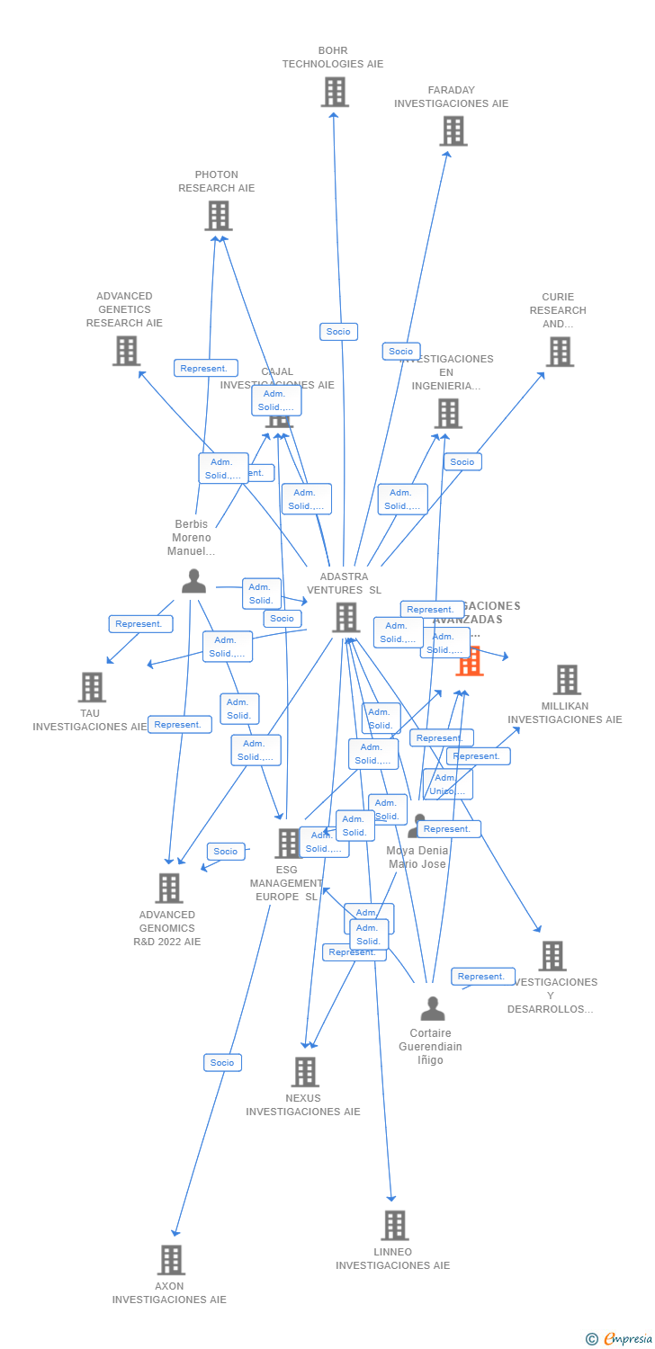 Vinculaciones societarias de INVESTIGACIONES AVANZADAS EN FARMACOLOGIA AIE