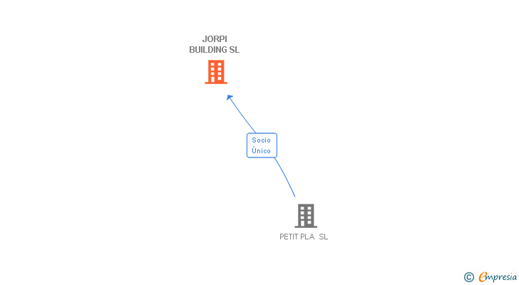 Vinculaciones societarias de JORPI BUILDING SL
