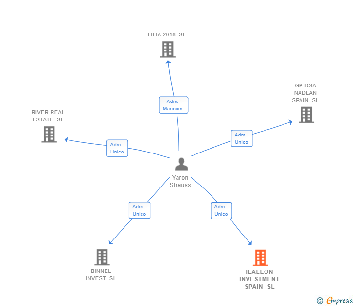 Vinculaciones societarias de ILALEON INVESTMENT SPAIN SL