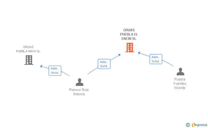 Vinculaciones societarias de GRUAS PUEBLA EL ENCIN SL