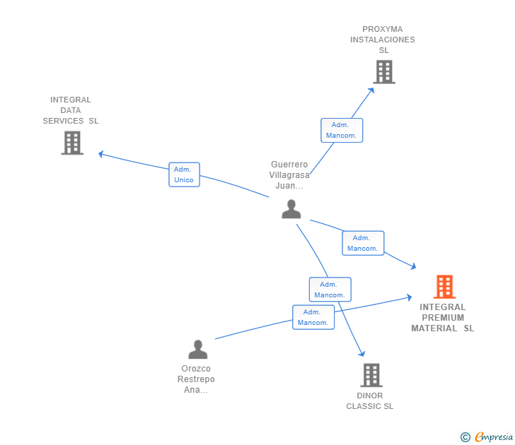 Vinculaciones societarias de INTEGRAL PREMIUM MATERIAL SL