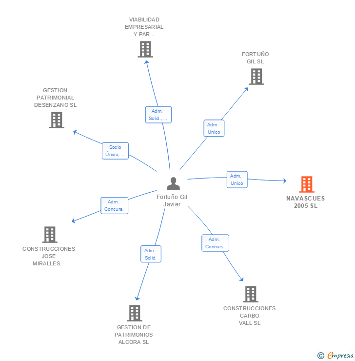 Vinculaciones societarias de NAVASCUES 2005 SL