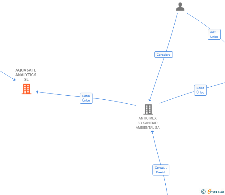 Vinculaciones societarias de AQUASAFE ANALYTICS SL