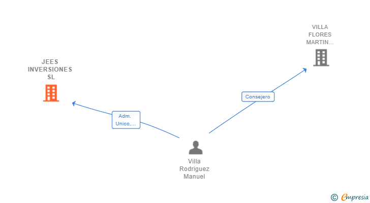 Vinculaciones societarias de JEES INVERSIONES SL
