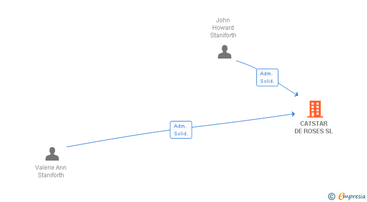Vinculaciones societarias de CATSTAR DE ROSES SL