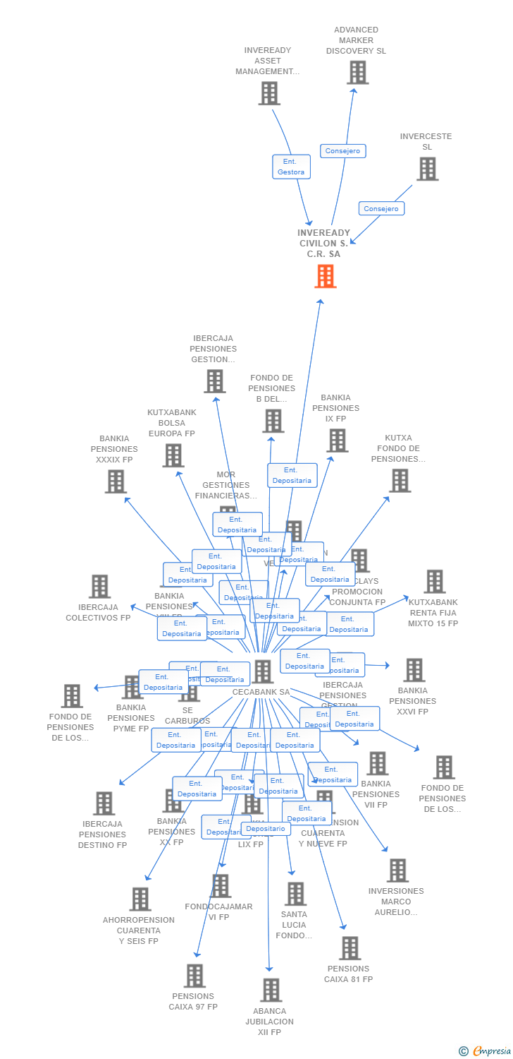 Vinculaciones societarias de INVEREADY CIVILON S.C.R. SA