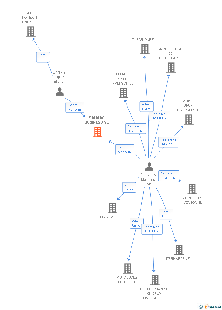 Vinculaciones societarias de SALMAC BUSINESS SL