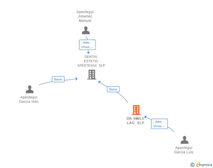 Vinculaciones societarias de DR SMILE LAG SLP
