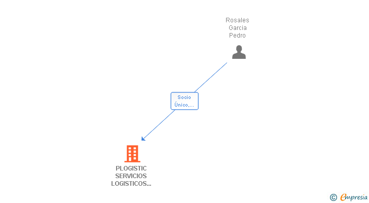 Vinculaciones societarias de PLOGISTIC SERVICIOS LOGISTICOS SL