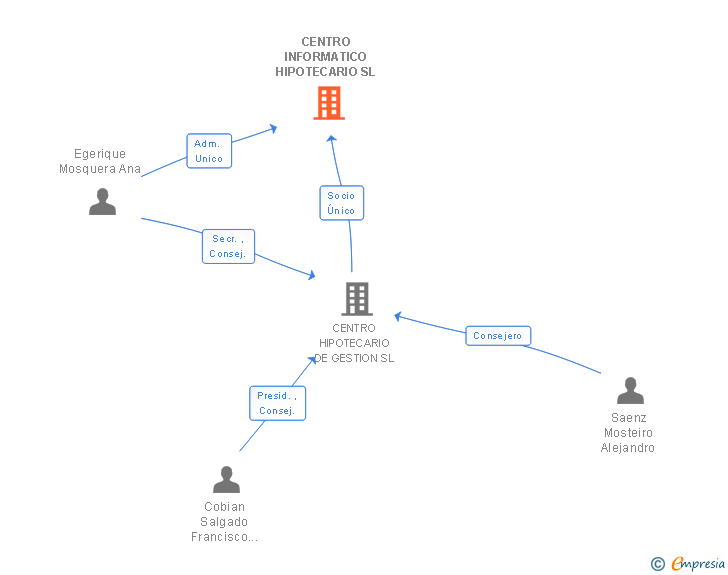 Vinculaciones societarias de CENTRO INFORMATICO HIPOTECARIO SL