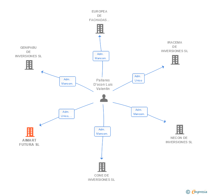 Vinculaciones societarias de AIMART FUTURA SL