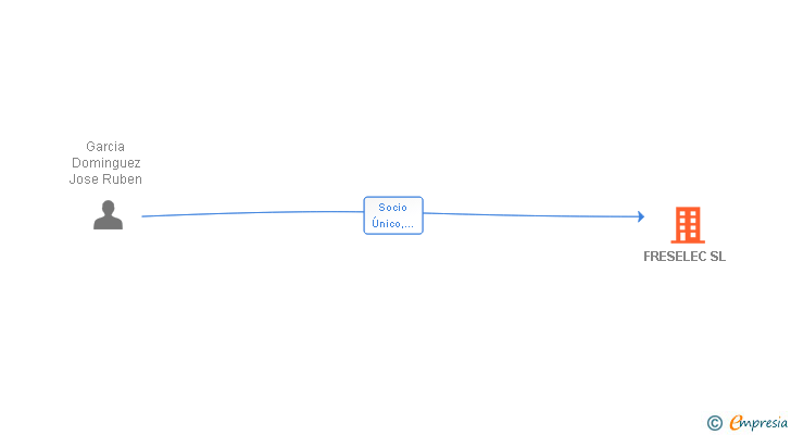 Vinculaciones societarias de FRESELEC SL