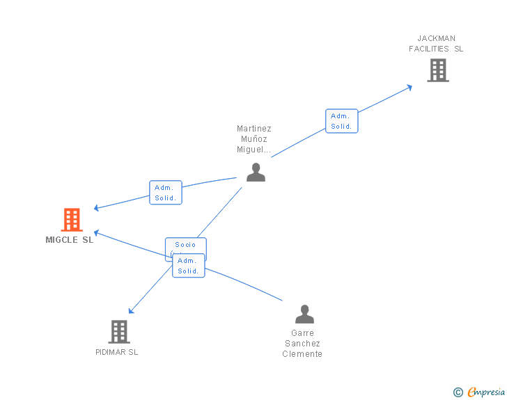 Vinculaciones societarias de MIGCLE SL