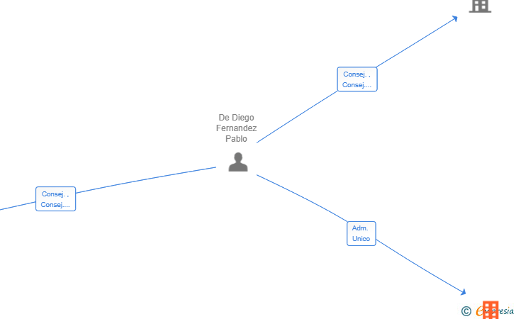 Vinculaciones societarias de TUSUCA SL