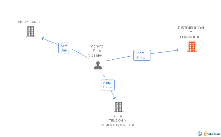 Vinculaciones societarias de DISTRIBUCION Y LOGISTICA TRANSDONETES SL