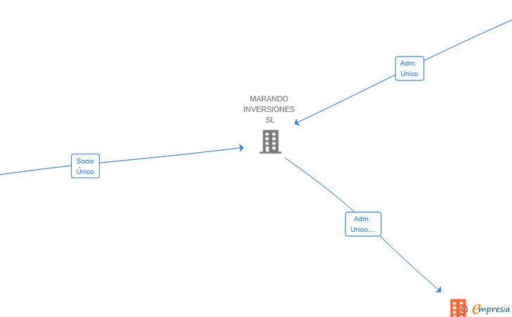 Vinculaciones societarias de MICOTIUA SL