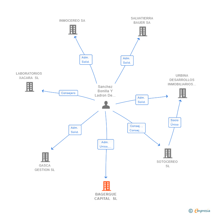 Vinculaciones societarias de BAGERGUE CAPITAL SL
