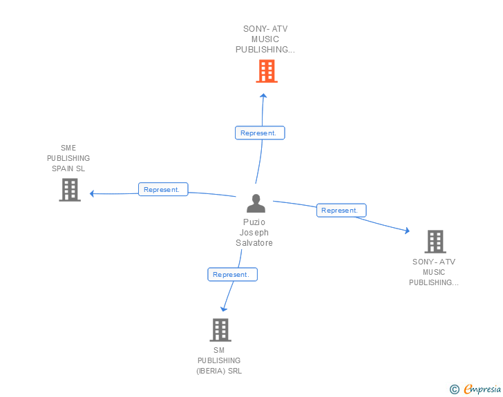 Vinculaciones societarias de SONY-ATV MUSIC PUBLISHING HOLDINGS (SPAIN) LLC S EN C