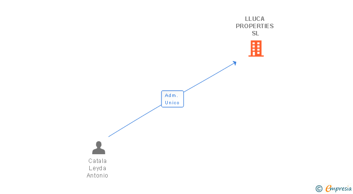Vinculaciones societarias de LLUCA PROPERTIES SL