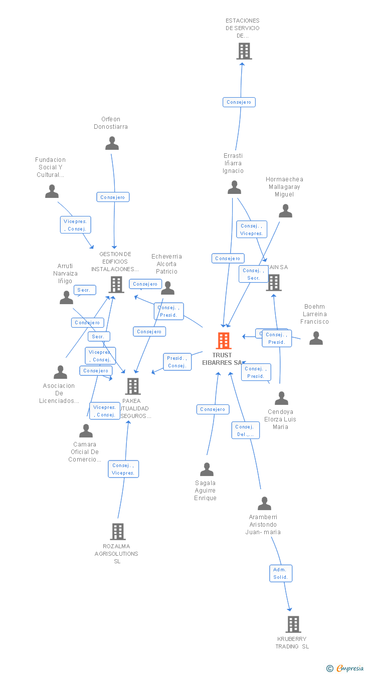 Vinculaciones societarias de TRUST EIBARRES SA