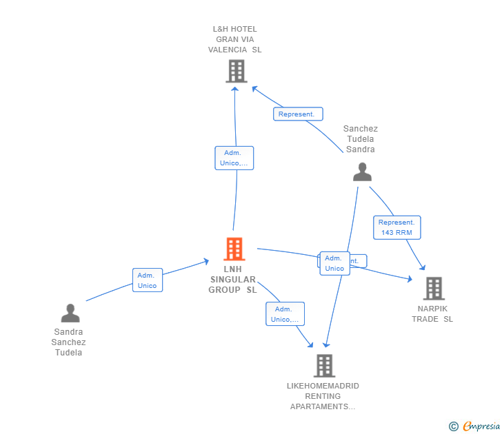 Vinculaciones societarias de LNH SINGULAR GROUP SL