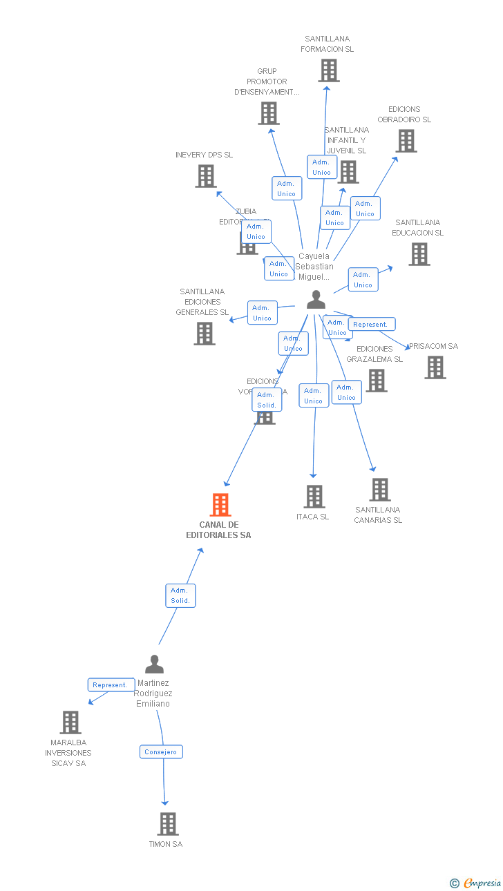 Vinculaciones societarias de CANAL DE EDITORIALES SA