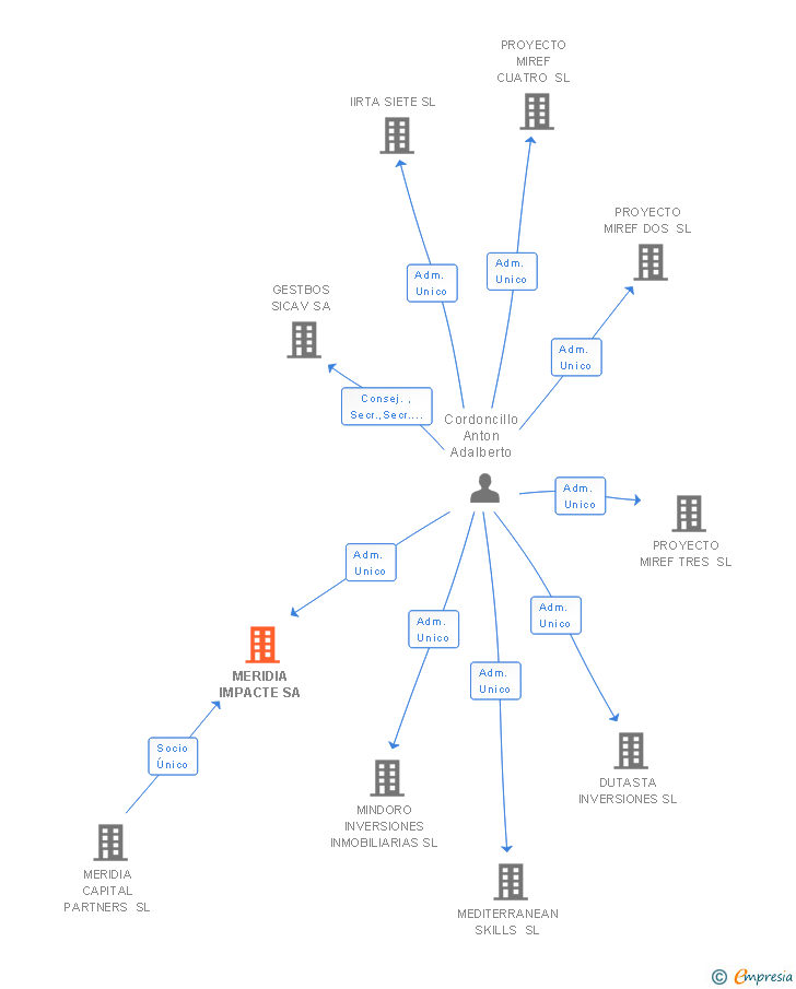 Vinculaciones societarias de MNEXT VENTURE CAPITAL SA