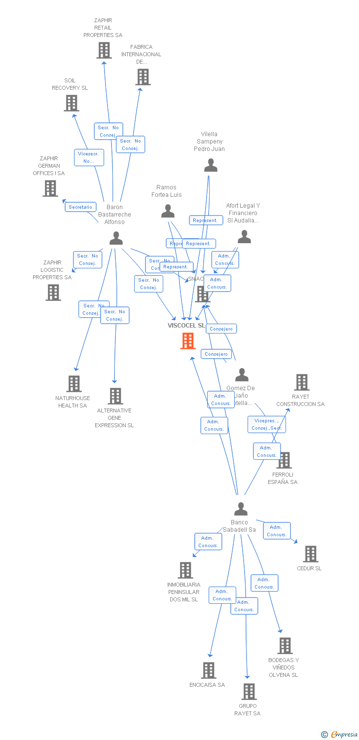 Vinculaciones societarias de VISCOCEL SL