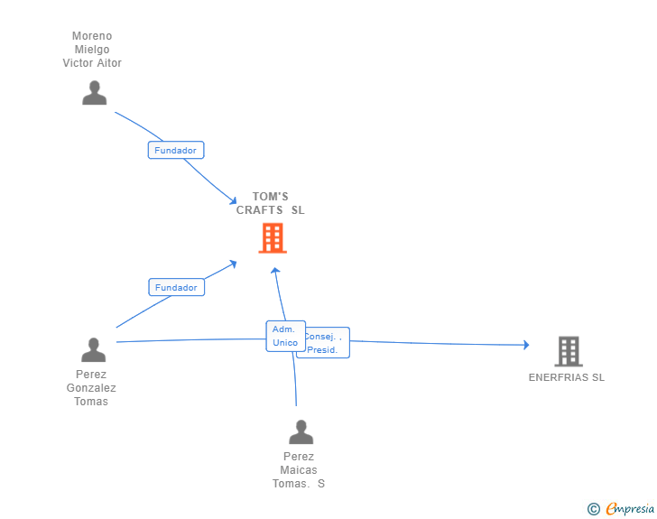 Vinculaciones societarias de TOM'S CRAFTS SL
