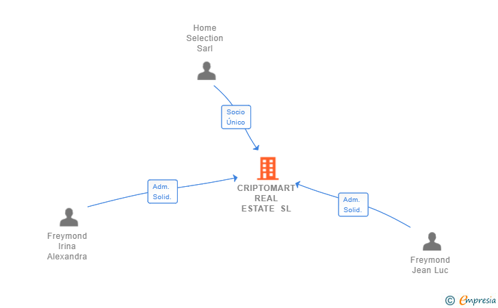 Vinculaciones societarias de CRIPTOMART REAL ESTATE SL