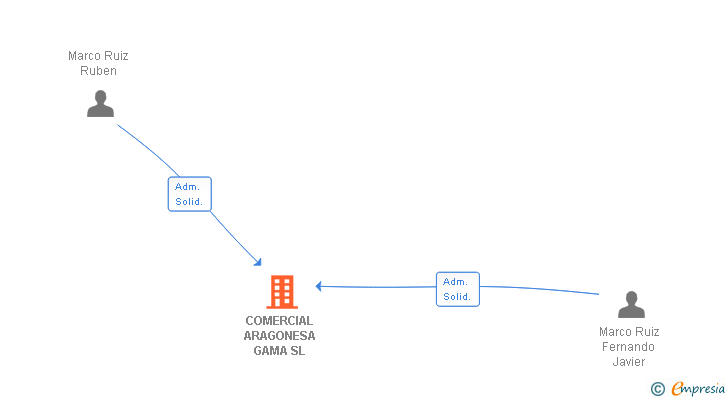 Vinculaciones societarias de COMERCIAL ARAGONESA GAMA SL