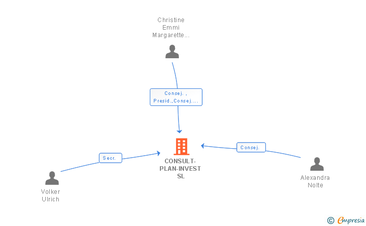 Vinculaciones societarias de CONSULT-PLAN-INVEST SL