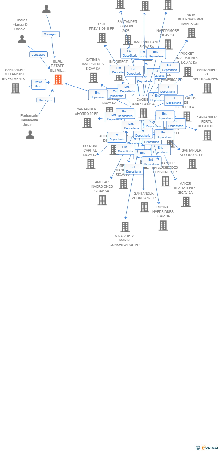 Vinculaciones societarias de REAL ESTATE RETAIL INVESTMENT FCRE SA