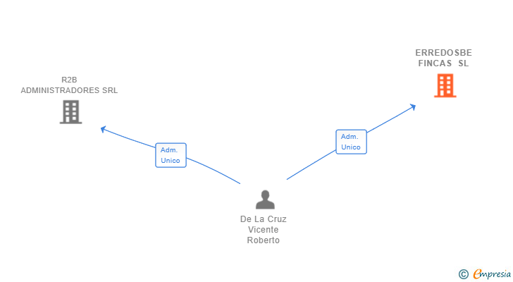 Vinculaciones societarias de ERREDOSBE FINCAS SL