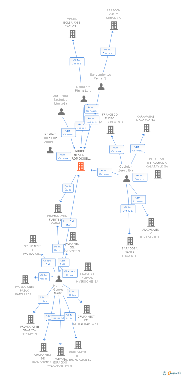 Vinculaciones societarias de GRUPO NEST DE PROMOCION DE VIVIENDAS SL