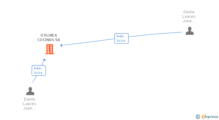 Vinculaciones societarias de STILINEA COCINAS SA