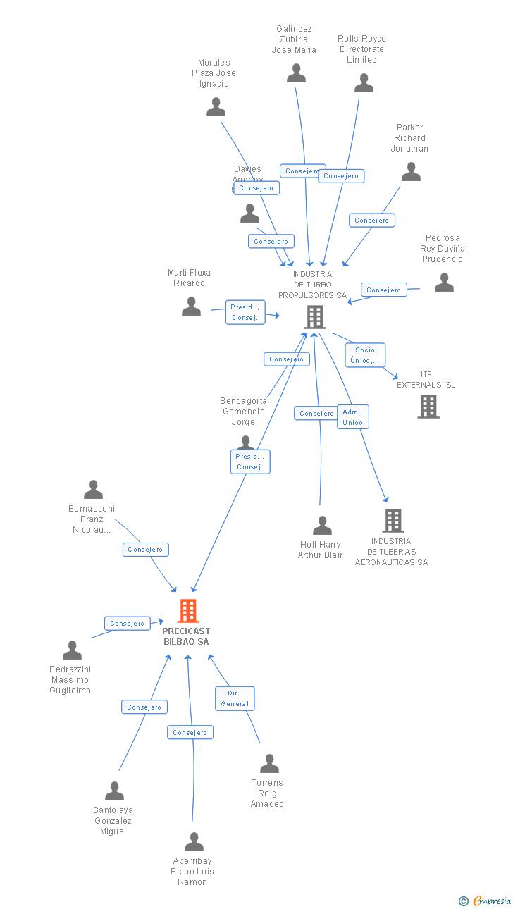 Vinculaciones societarias de PRECISION CASTING BILBAO SA