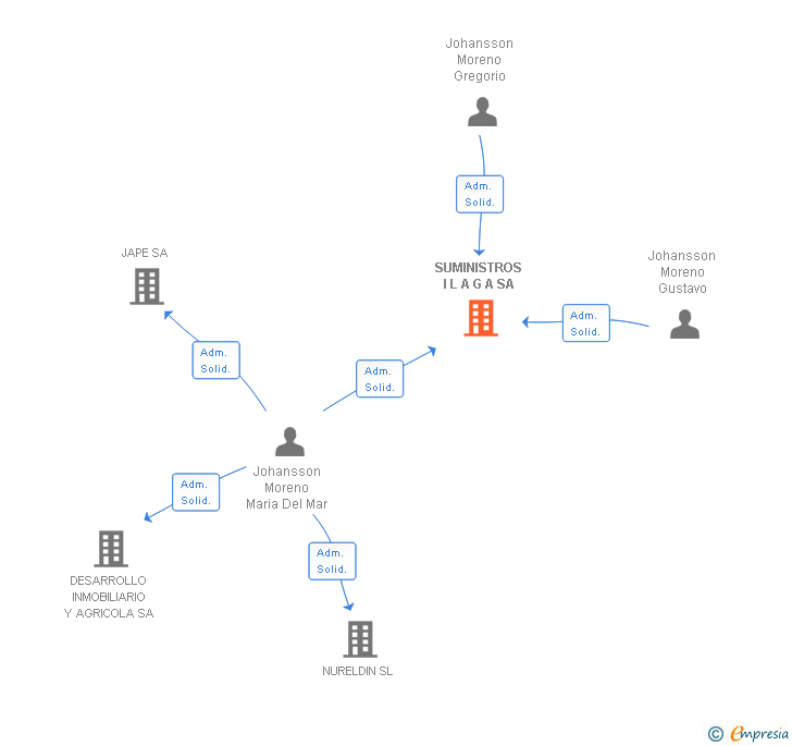 Vinculaciones societarias de SUMINISTROS I L A G A SA