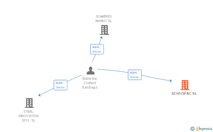 Vinculaciones societarias de SCHTOPAC SL