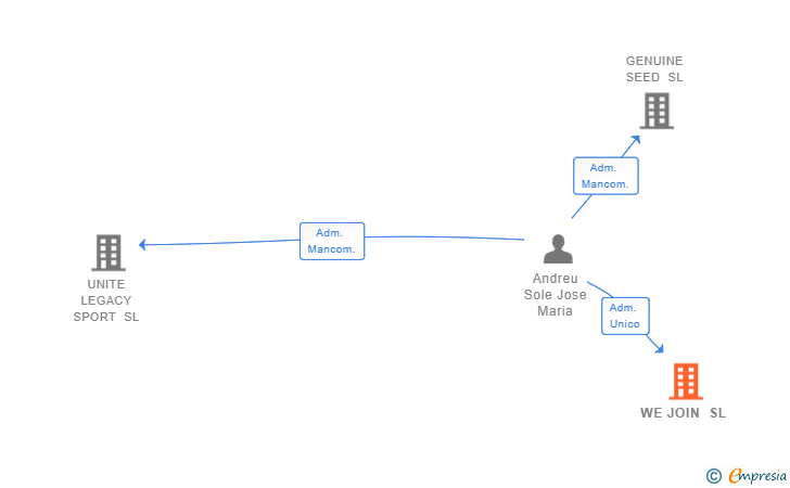 Vinculaciones societarias de WE JOIN SL