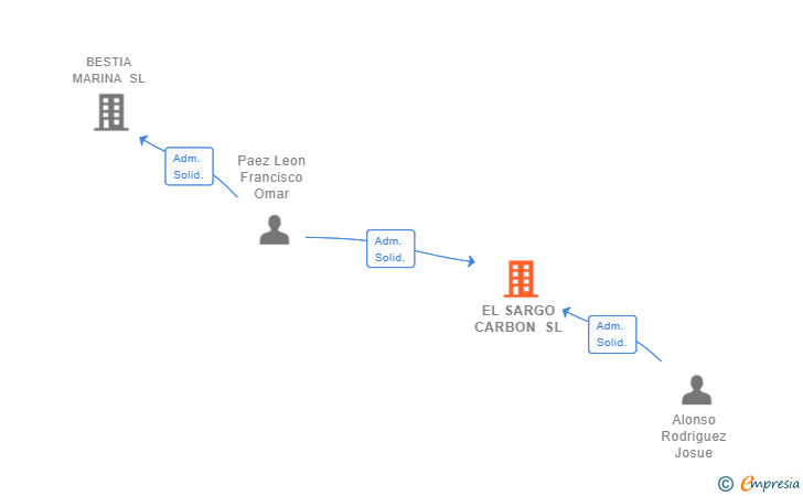 Vinculaciones societarias de EL SARGO CARBON SL
