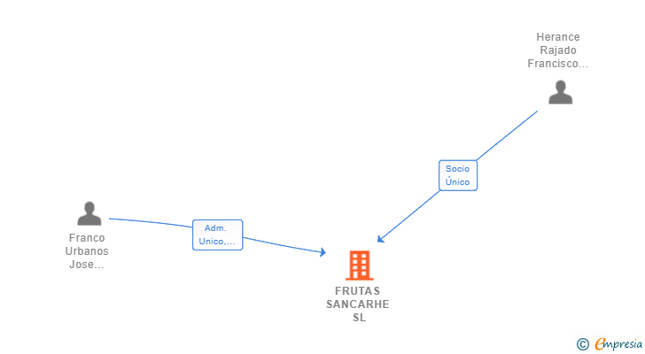 Vinculaciones societarias de FRUTAS SANCARHE SL