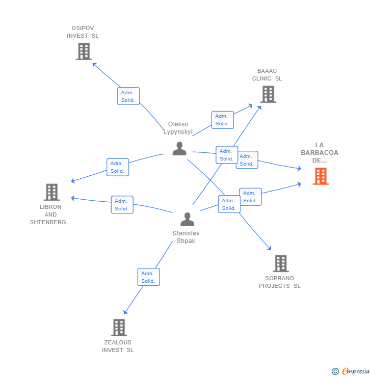 Vinculaciones societarias de LA BARBACOA DE GRACIA SL
