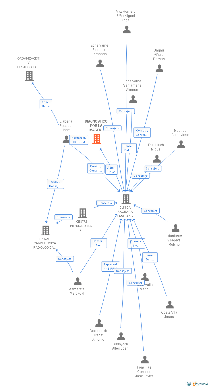 Vinculaciones societarias de DIAGNOSTICO POR LA IMAGEN CLINICA SAGRADA FAMILIA SL