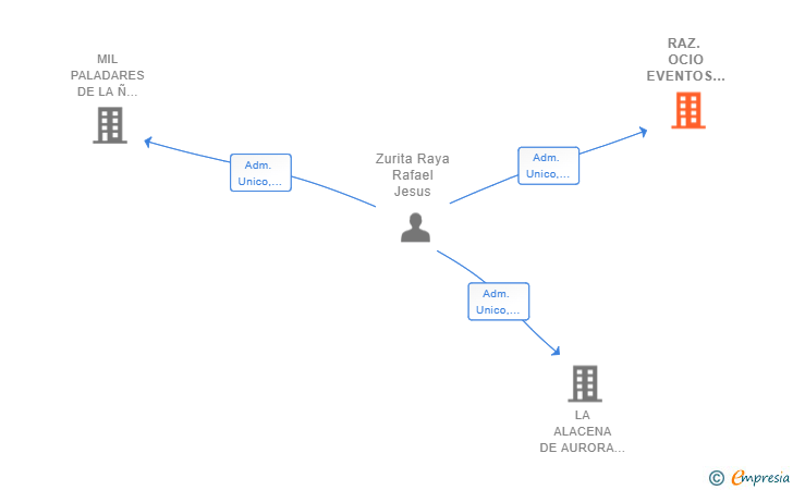 Vinculaciones societarias de RAZ. OCIO EVENTOS Y PUBLICIDAD SL
