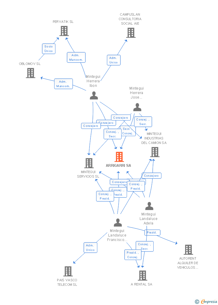 Vinculaciones societarias de ARRIGARRI SA