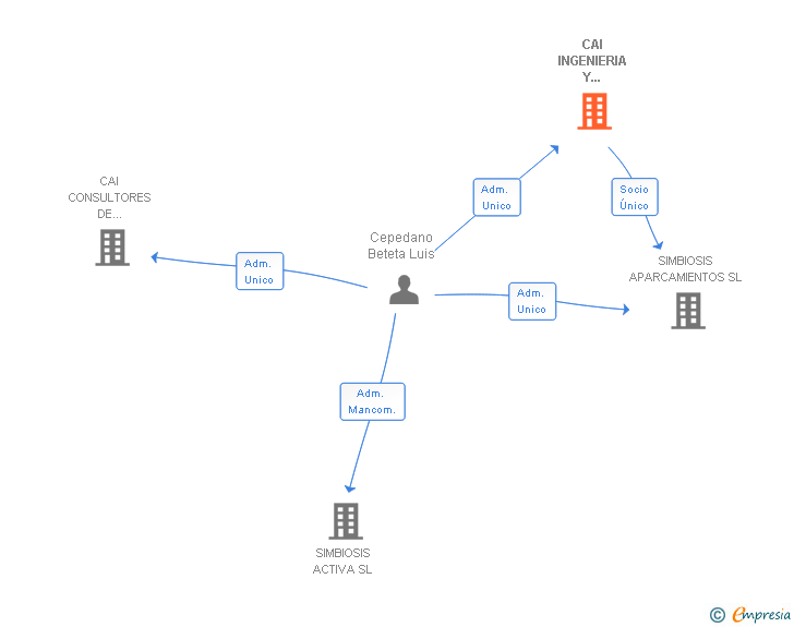 Vinculaciones societarias de CAI INGENIERIA Y URBANISMO SL
