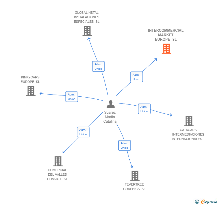 Vinculaciones societarias de INTERCOMMERCIAL MARKET EUROPE SL