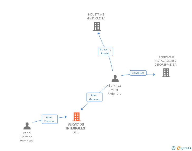 Vinculaciones societarias de SERVICIOS INTEGRALES DE PUBLICIDAD E IMAGEN SANCHEZ SL