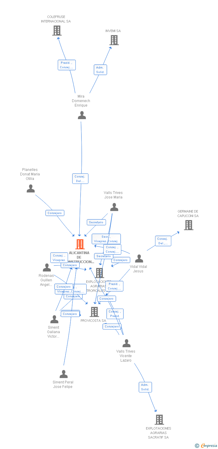 Vinculaciones societarias de ALICANTINA DE CONSTRUCCION Y EDIFICIOS SA